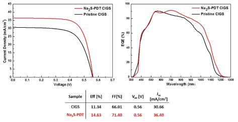 Na2S-PDT 공정 적용 전후 효율 비교