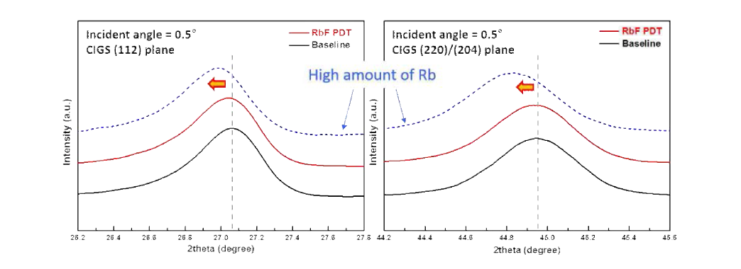 RbF-PDT 공정 후, CIGS 광흡수층의 작은 입사각 X-선 회절 분석