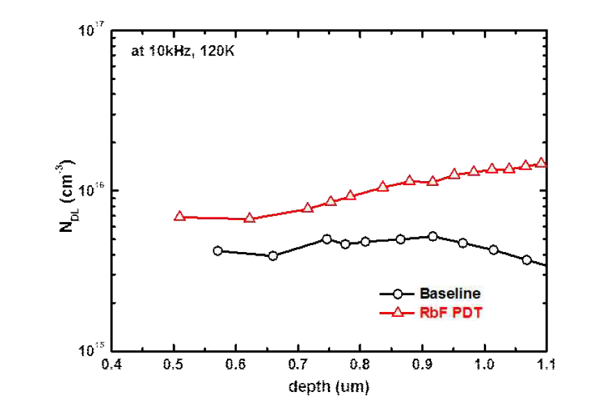 RbF-PDT 공정 후, CIGS 태양전지의 드라이브 레벨 커패시턴스 프로파일링(Drive-Level Capacitance Profiling, DLCP) 분석
