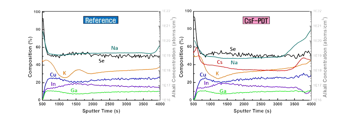 CsF-PDT 전 후의 원소별 SIMS depth profiling. (ICP-MS측정으로부터 조성 및 알칼리 농도 계산)