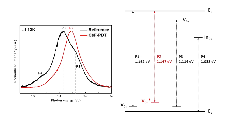 reference CIGS와 CsF-PDT 공정 적용한 CIGS의 photoluminescence 비교 분석