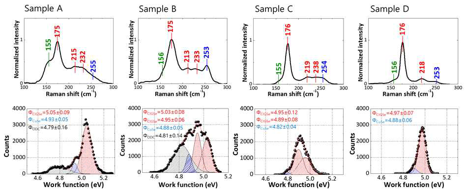 각 샘플의 라만 분광 스펙트럼과 (첫 번째 행) KPFM 결과로 얻은 표면 일함수 분포 (두 번째 행)