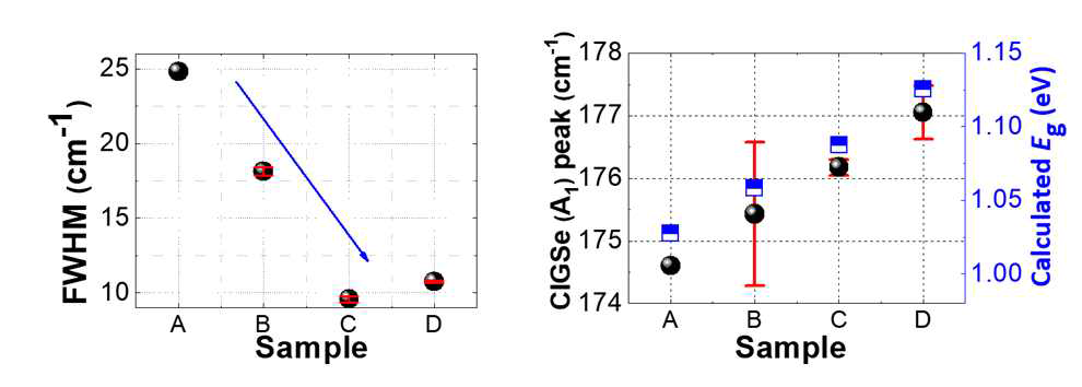 (왼쪽) CIGS (A1) Raman peak의 반치폭 변화와 (오른쪽) 해당 peak의 변화에 따른 에너지 밴드갭 (Eg)의 변화를 나타낸 그래프