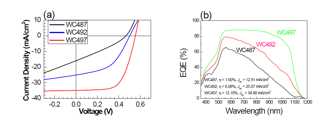 Flexible 기반 CIGS 태양전지의 (a) J-V curve와 (b) 외부양자효율(External Quantum Efficiency) 결과