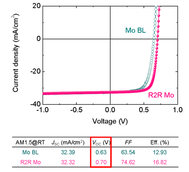 Mo 성막 장비에 따른 소자의 J-V curve 비교