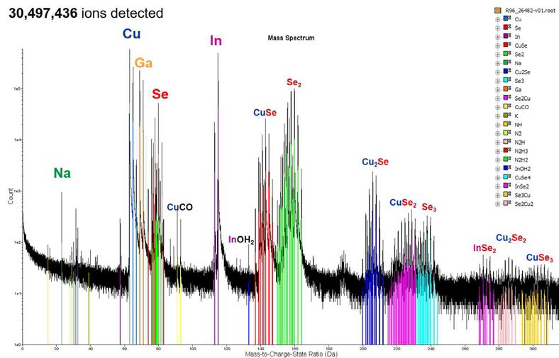 WC533 시료의 APT mass spectrum data