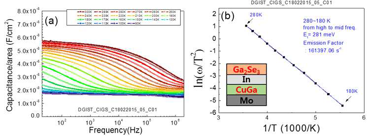 Ga2Se3/In/CuGa/Mo 전구체 박막을 selenization하여 제조된 광흡수층을 이용한 CIGS태양전지의 c-f-T 특성 측정 결과. (Defect level : 281 meV)