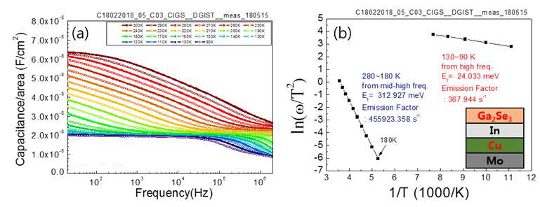 Ga2Se3/In/Cu/Mo 전구체 박막을 selenization하여 제조된 광흡수층을 이용한 CIGS태양전지의 c-f-T 특성 측정 결과. (Defect level : 312 meV, 24 meV)