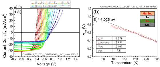Ga2Se3/In/Cu/Mo 전구체 박막을 selenization하여 제조된 광흡수층을 이용한 CIGS태양전지의 c-f-T 특성 측정 결과. (Ea (activation energ) : 1.026 eV)