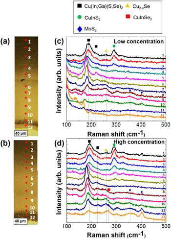 CIGSSe 박막 태양전지의 광학 현미경 이미지 (왼쪽)과 박막 깊이별 라만 스펙트럼 (오른쪽) - 이화여대 선행 연구 결과 (G. Y. Kim et al., Prog. Photovolt.: Res. Appl. 25 (2017) 139-148