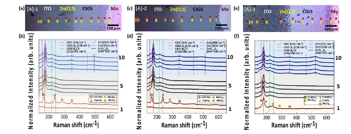 마이크로 라만 분광법을 이용하여 Zn(O,S) 버퍼층을 적용한 CIGS 태양전지 소자의 상분포를 확인하고, O/S 원소 비율에 따른 라만 peak 위치의 변화 확인