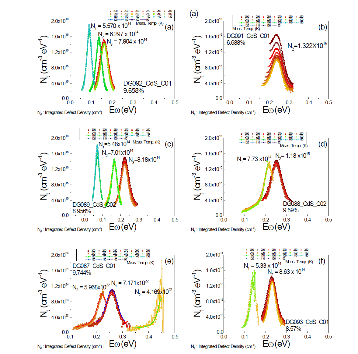 CdS 버퍼층을 증착하여 제조한 Precursor 적층 순서별 태양전지들의 Defect Density of States 그래프. 태양전지들은 각각 (a) DG092, (b) DG091, (c) DG089, (d) DG088, (e) DG087 그리고 (f) DG093
