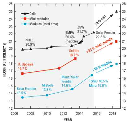 2015년까지의 CIGS 셀과 모듈의 효율증가 차트 및 2016-2019 R&D 프로젝트