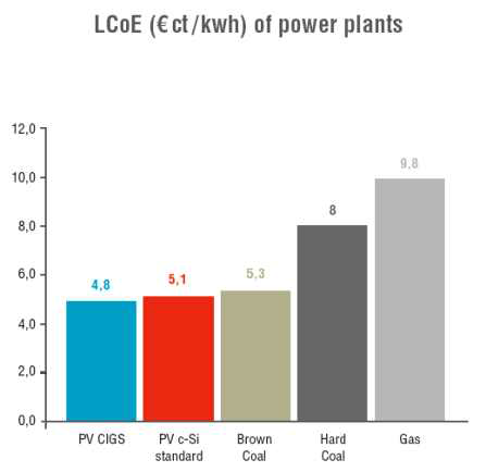Levelized cost of electricity (LCOE)