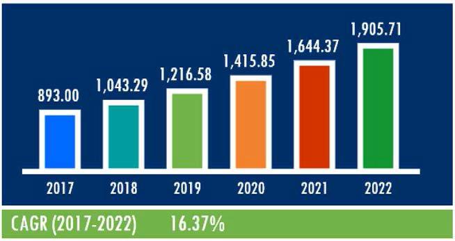 CIGS 시장 규모 및 전망 2017-2022 ($ mn) (출처: Global thin film solar PV modules market 2018–2022, Technavio)