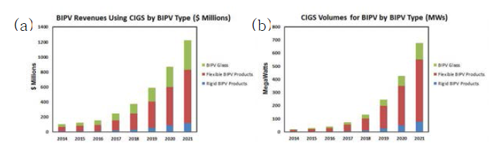 (a) 제품별 BIPV - CIGS 시장 규모 전망, (b) BIPV - CIGS 시장의 제품별 생산 규모 전망