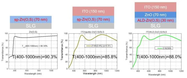 Sp-Zn(O,S), ITO/sp-Zn(O,S), ITO/i-ZnO/ALD-Zn(O,S) 구조에서의 평균광투과율