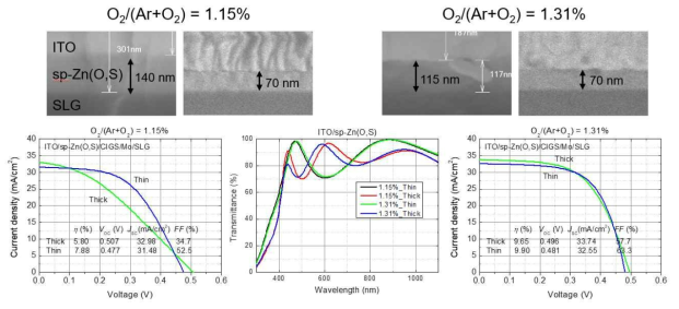 1.15% 및 1.31%의 O2/(Ar+O2) 가스 유량비 조건에서의 서로 다른 두께의 Zn(O,S) 박막을 적용한 구조에 대한 SEM 이미지, 태양전지 효율, 광투과율 측정 결과