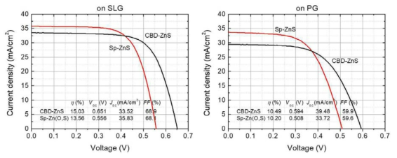 SLG 및 PG 기판에서의 sp-Zn(O,S) 및 CBD-ZnS 버퍼를 적용한 CIGS 태양전지의 J-V curve 측정 결과