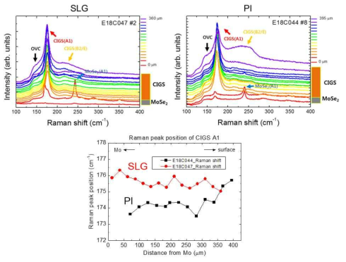 SLG기판 시료 (효율 15.03%)와 PI기판 시료 (효율 7.24%)의 두께 깊이 별 Ra man spectra (상). CIGS A1 peak의 두께 위치 별 position 변화 (하)