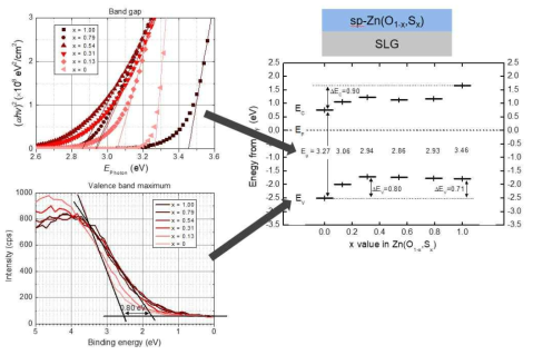 각기 다른 S/(O+S) 비율을 갖는 Zn(O,S) 박막에 대한 에너지 준위 측정결과. 광투과율 측정 후 Tauc plot하여 x절편으로 밴드갭에너지 (Eg) 계산함 (좌,상). XPS 측정을 통해 valence band maximum (VBM)을 측정함 (좌,하). VBM에 Eg를 더하여 conduction band minimum (CBM)을 구하여 plot함 (우)