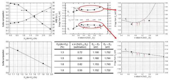 O2 ratio에 따른 sulfur 조성비의 실험값 (좌,상)과 본 실험 구간 (O2 = 1.3, 1.5, 1.6, 1.8%) 확대 plot (좌,하). 본 실험 구간 (O2 = 1.3, 1.5, 1.6, 1.8%) 에서의 sulfur 조성비에 따른 EC 및 EV 예상값