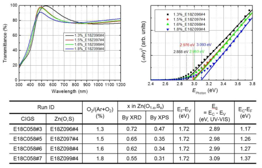 본 실험 구간 (O2 = 1.3, 1.5, 1.6, 1.8%) 에서의 Zn(O,S) 박막의 광투과율 측정결과(좌,상)와 Tauc plot 결과(우,상). XPS를 통해 측정된 EF – EV값과 UV-VIS을 통해 측정된 EC – EF 값 (하)