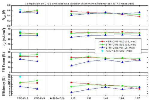 ETRI-CIGS on SLG, KIER-CIGS on SLG, ETRI-CIGS on PG 구조의 버퍼 각 조건에 따른 태양전지의 성능 최고값