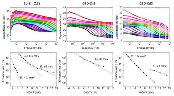 Sp-Zn(O,S), CBD-ZnS, CBD-CdS를 적용한 CIGS 태양전지의 온도에 따른 capacitance 및 emissionrate 변화