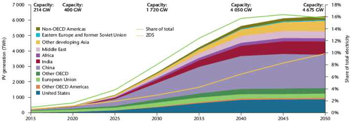 지역별 태양광 발전에 의한 전력생산 및 전세계 전력생산량 중 태양광발전 비중 (IEA Technology Roadmap – Solar Photovoltaic Energy, 2014)