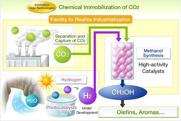 고부가 화학제품(Olefine, Aromas..) 제조용 태양광 CO2 변환 메탄올(CH3OH) 제조 기술 모식도