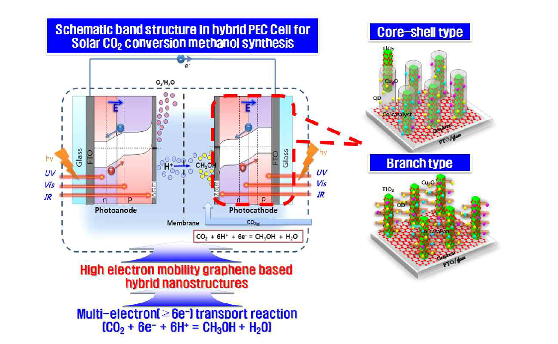 CO2 변환 메탄올 합성 나노구조 전극 및 반응메커니즘 모식도