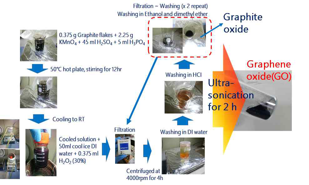 Graphene oxide power synthesis using Hummer’s process