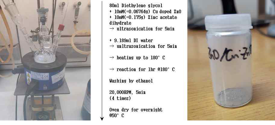 Polyol process를 이용한 ZnO shell/Cu doped ZnO core 분말 합성과정