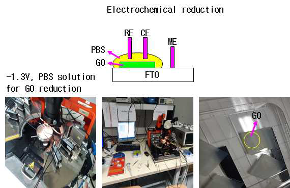 Electrochemical reduction rGO 합성과정