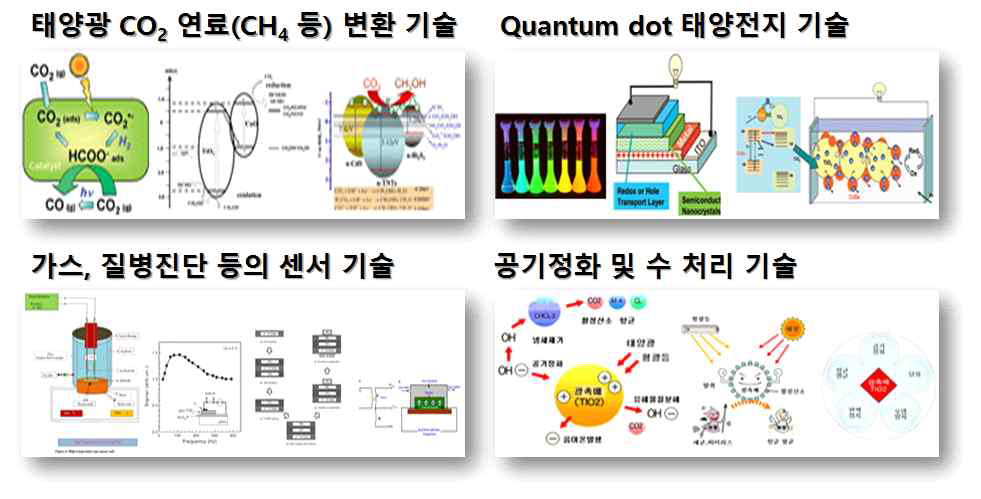 연구결과 활용방안 : CO2 연료변환, 태양전지, 센서 및 정화기술