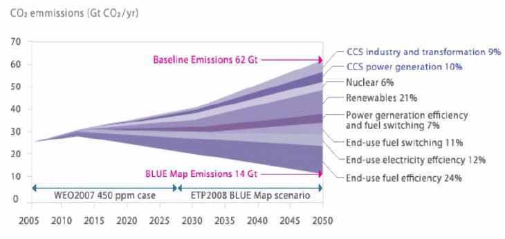 주요 세계에너지 전략 개요 (Key World Energy Statics 2008, IEA)
