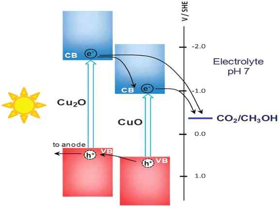 Energy band diagram of hydrid CuO-Cu2O nanorod arrays for solar-photo-electrosynthesis of CH3OH from CO2