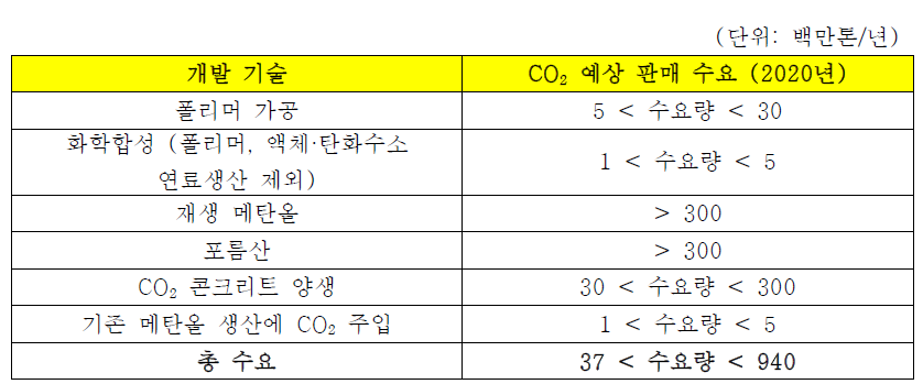 CO2 예상 판매 수요량 (출처: GCCSI)