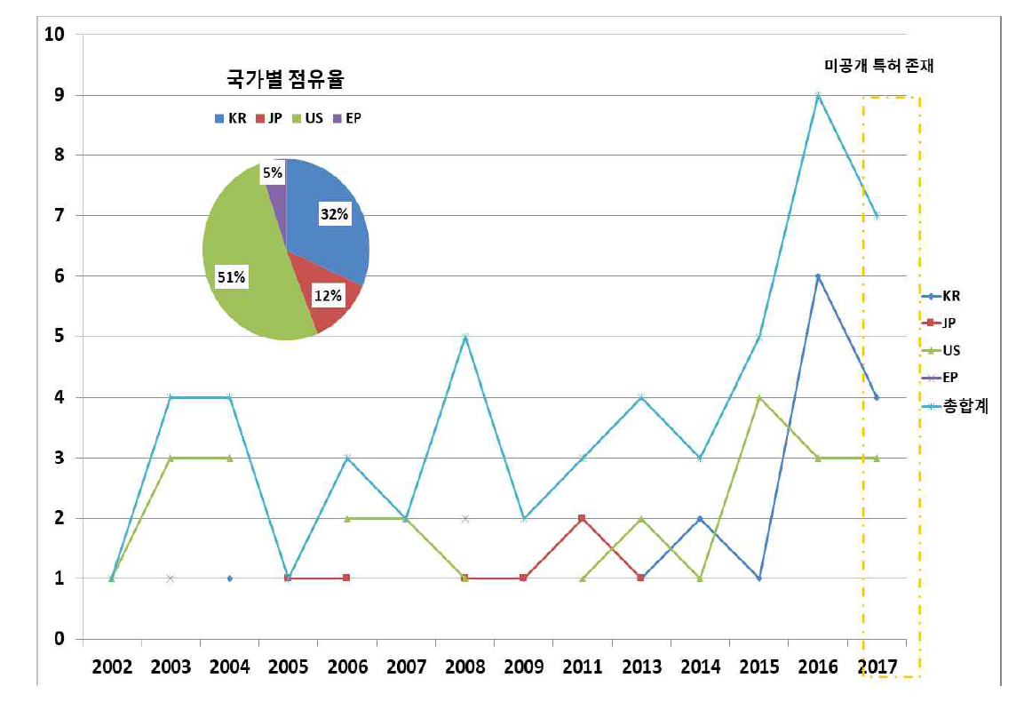 전체 국가의 연도별 출원동향