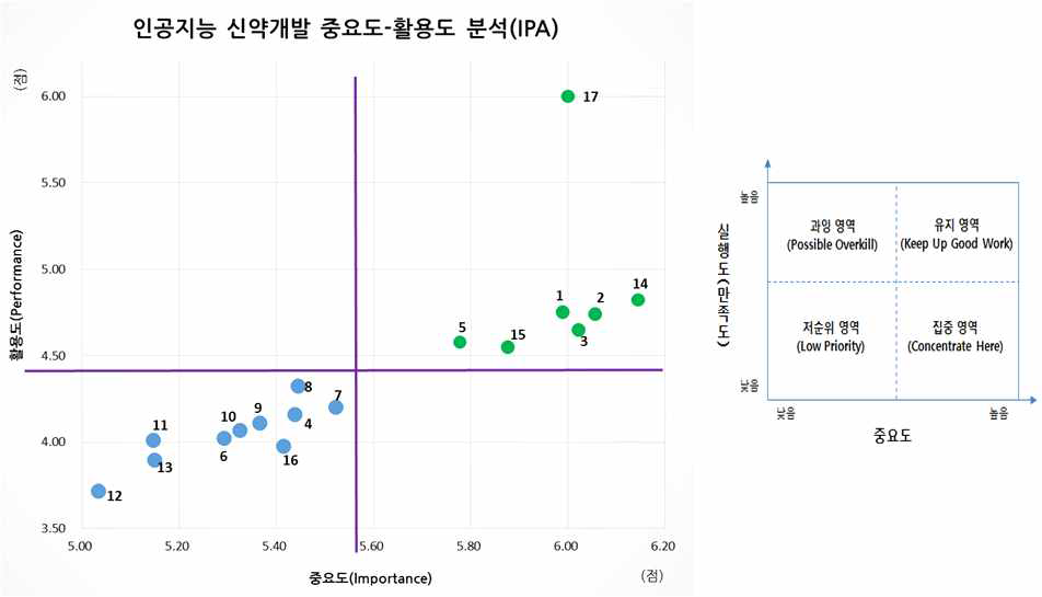 신약개발 인공지능 기술 개발의 영역별 중요도-활용도 분석 결과(IPA)