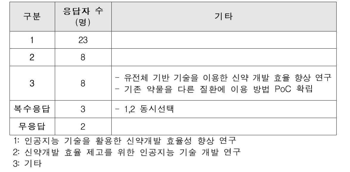 분야별 수요 기술 제안 응답 수