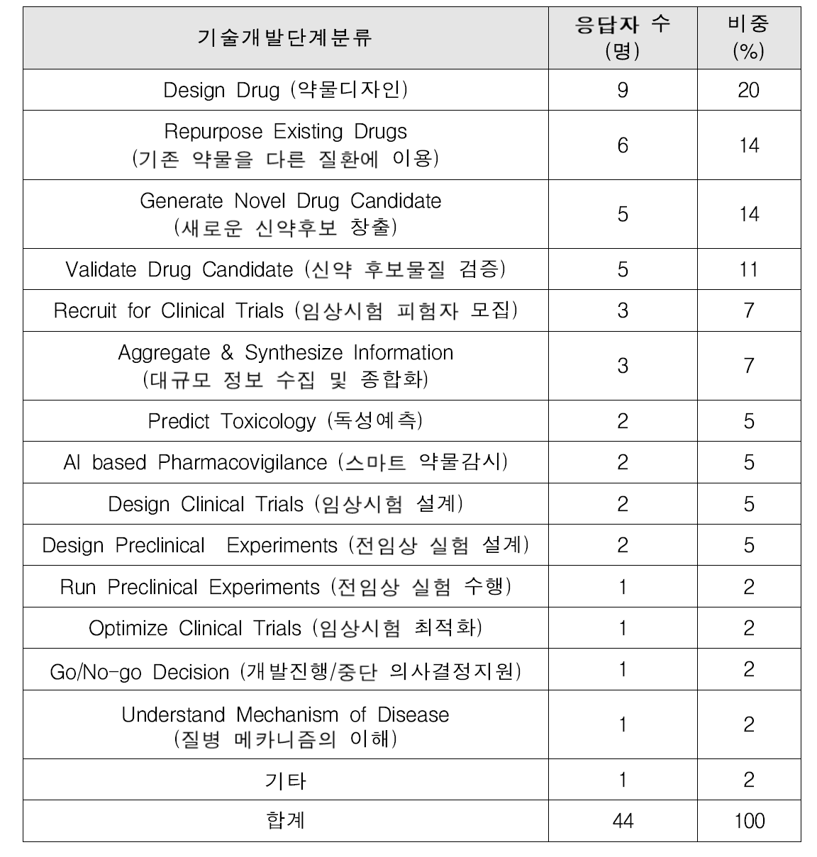 신약개발 세부 단계에 따른 수요 기술 제안의 특징