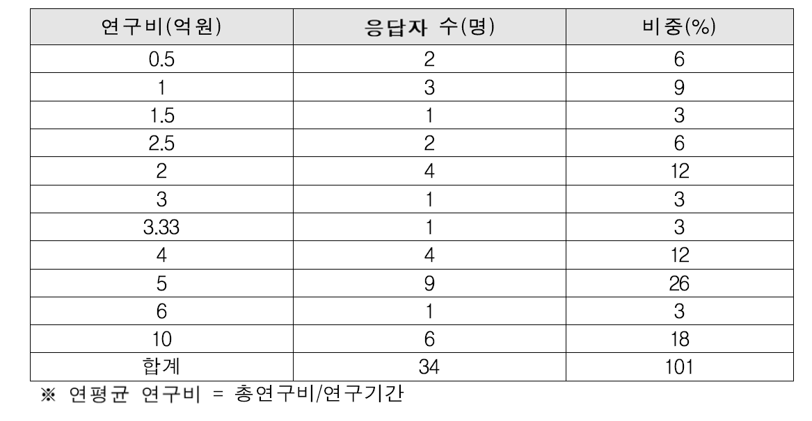 제안된 수요 기술의 예상 연구비(연평균 연구비)