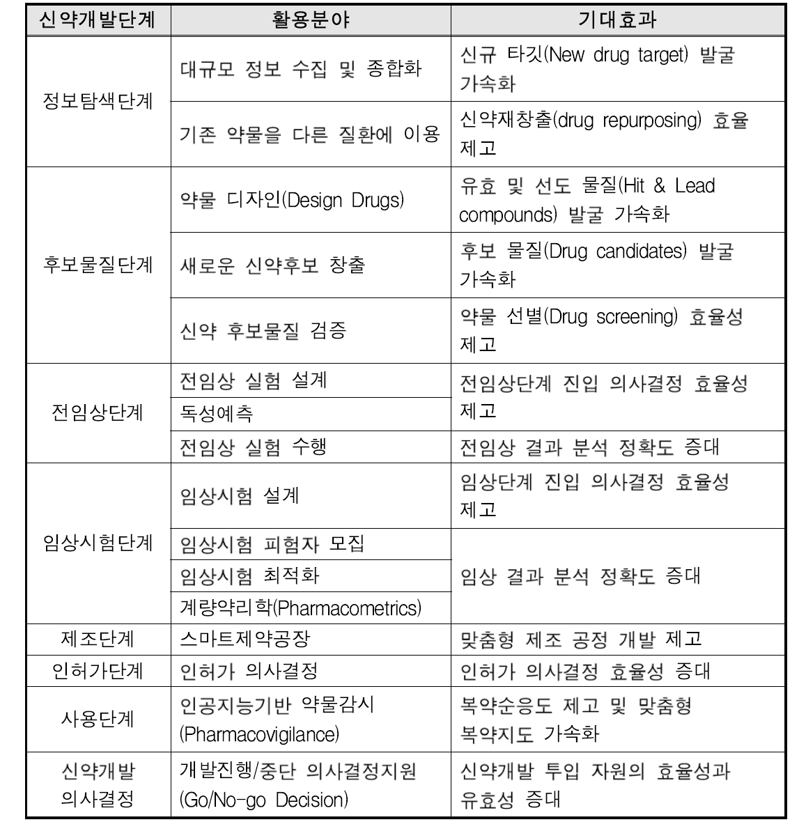 신약개발 전과정 내 인공지능 활용 분야