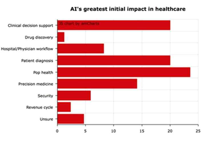 헬스케어분야에서의 인공지능 초기 영향(Healthcareitnews.com)