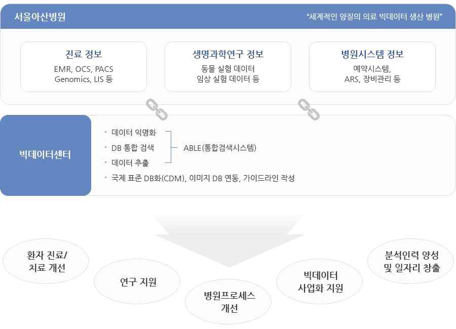 서울아산병원의 의료사업 선진화를 위한 빅데이터 분석