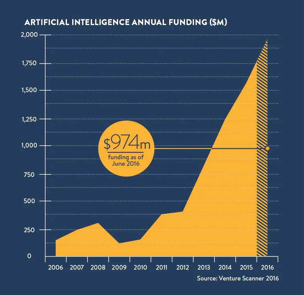 인공지능 연간 펀딩 규모 (출처 :https://www.raconteur.net/business/the-rise-of-artificial-intelligence-in-6-charts)