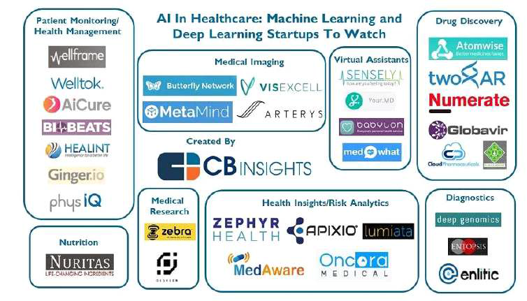 글로벌 인공지능 헬스케어 주요 스타트업 (출처:CB Insight)
