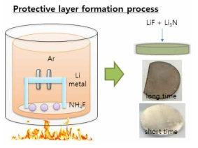 NH4F를 사용하여 보호막을 합성하는 공정 모식도